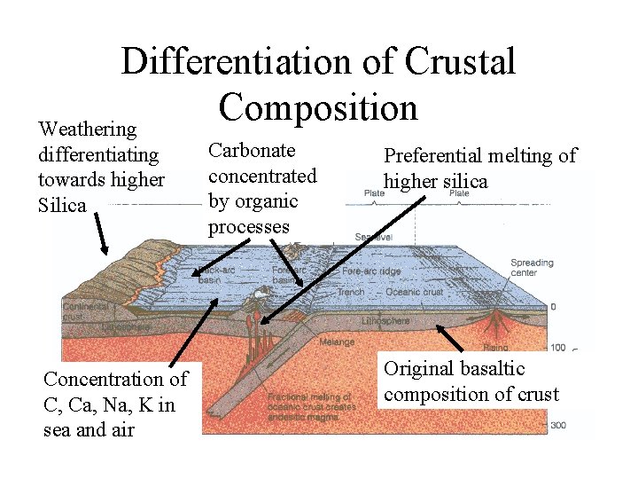 Differentiation of Crustal Composition Weathering differentiating towards higher Silica Concentration of C, Ca, Na,