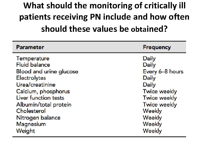 What should the monitoring of critically ill patients receiving PN include and how often