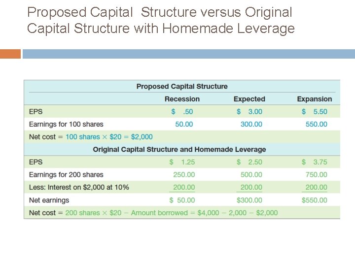 Proposed Capital Structure versus Original Capital Structure with Homemade Leverage 