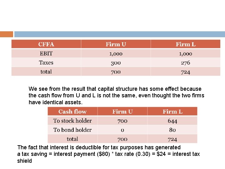 We see from the result that capital structure has some effect because the cash
