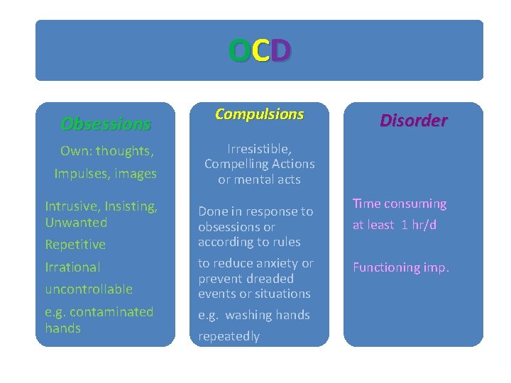 OCD Obsessions Compulsions Own: thoughts, Impulses, images Irresistible, Compelling Actions or mental acts Intrusive,