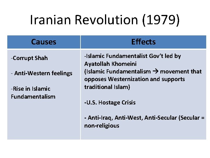 Iranian Revolution (1979) Causes -Corrupt Shah - Anti-Western feelings -Rise in Islamic Fundamentalism Effects