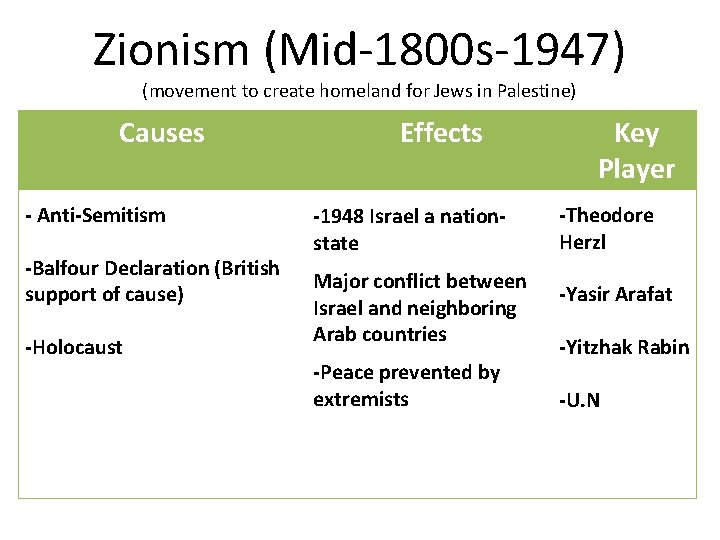 Zionism (Mid-1800 s-1947) (movement to create homeland for Jews in Palestine) Causes - Anti-Semitism