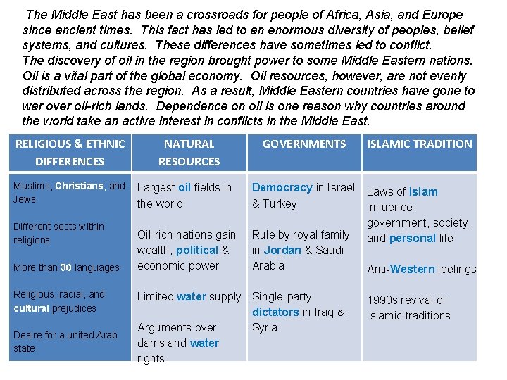 The Middle East has been a crossroads for people of Africa, Asia, and Europe