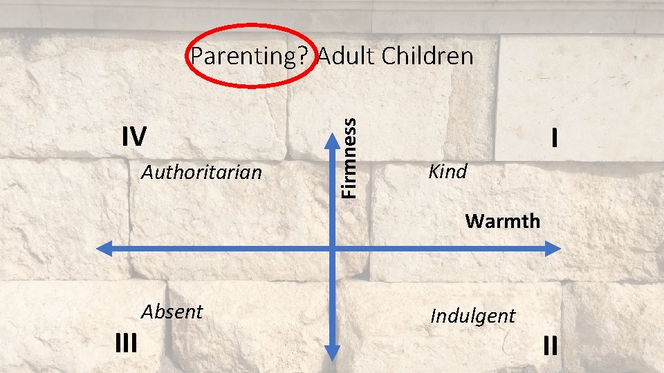 IV Authoritarian Firmness Parenting? Adult Children I Kind Warmth III Absent Indulgent II 