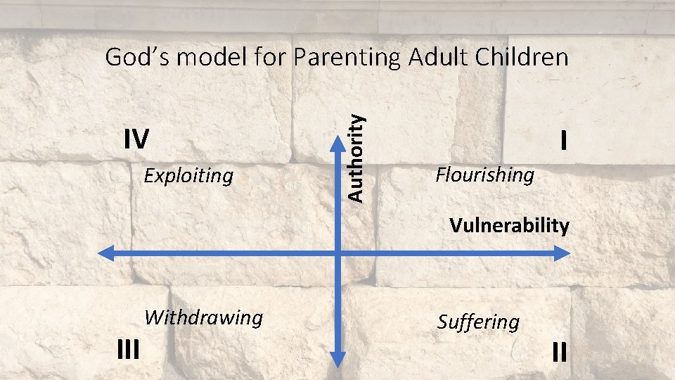 IV Exploiting Authority God’s model for Parenting Adult Children I Flourishing Vulnerability III Withdrawing