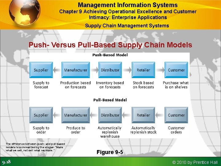 Management Information Systems Chapter 9 Achieving Operational Excellence and Customer Intimacy: Enterprise Applications Supply