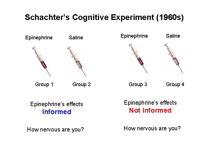 Schachter’s Cognitive Experiment (1960 s) Epinephrine Saline Group 1 Group 2 Epinephrine’s effects Informed