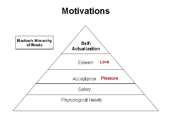 Motivations Love Pleasure 