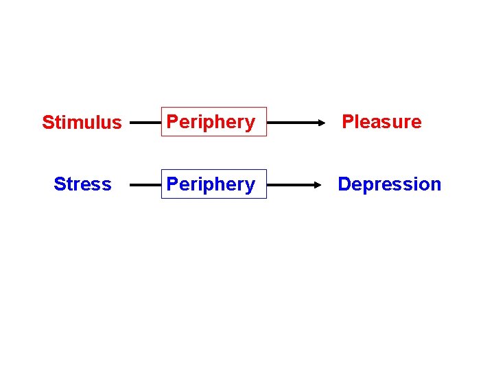 Stimulus Periphery Brain Pleasure Stress Periphery Brain Depression 