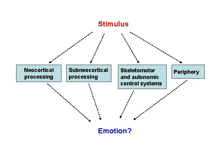 Stimulus Neocortical processing Subneocortical processing Skeletomotor and autonomic control systems Emotion? Periphery 