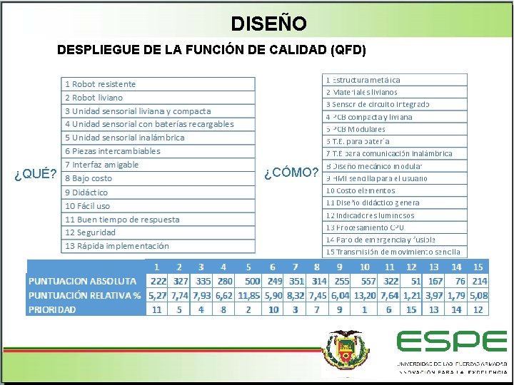 DISEÑO DESPLIEGUE DE LA FUNCIÓN DE CALIDAD (QFD) ¿QUÉ? ¿CÓMO? 