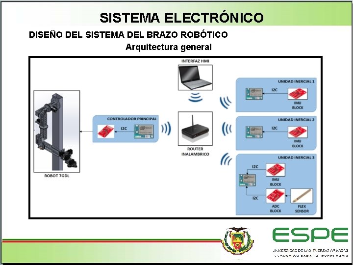 SISTEMA ELECTRÓNICO DISEÑO DEL SISTEMA DEL BRAZO ROBÓTICO Arquitectura general 