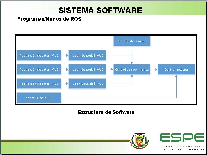 SISTEMA SOFTWARE Programas/Nodos de ROS Estructura de Software 