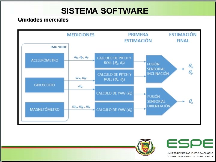 SISTEMA SOFTWARE Unidades inerciales 