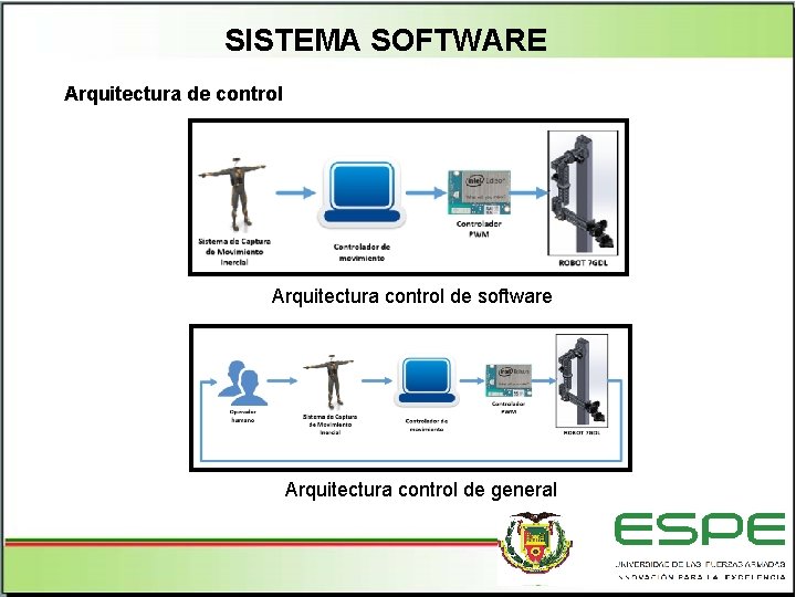 SISTEMA SOFTWARE Arquitectura de control Arquitectura control de software Arquitectura control de general 