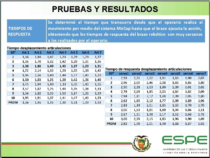 PRUEBAS Y RESULTADOS TIEMPOS DE RESPUESTA Se determinó el tiempo que transcurre desde que