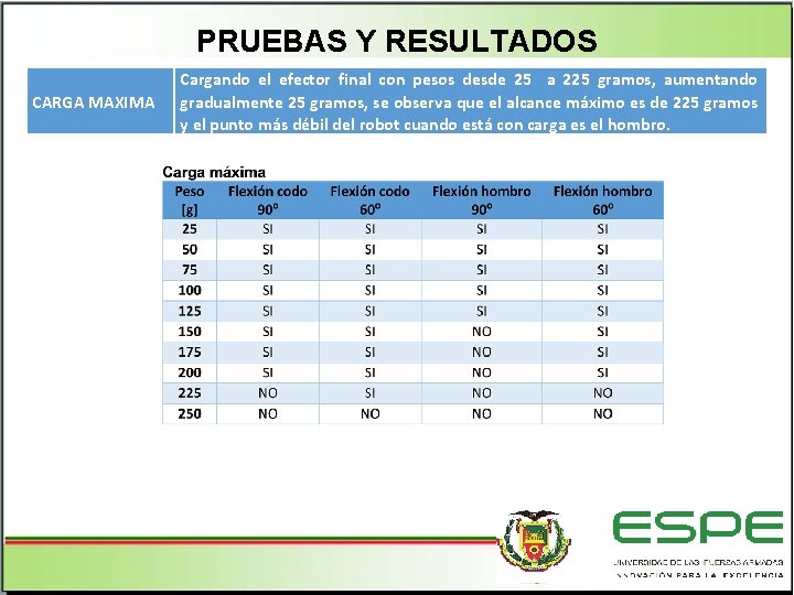 PRUEBAS Y RESULTADOS CARGA MAXIMA Cargando el efector final con pesos desde 25 a