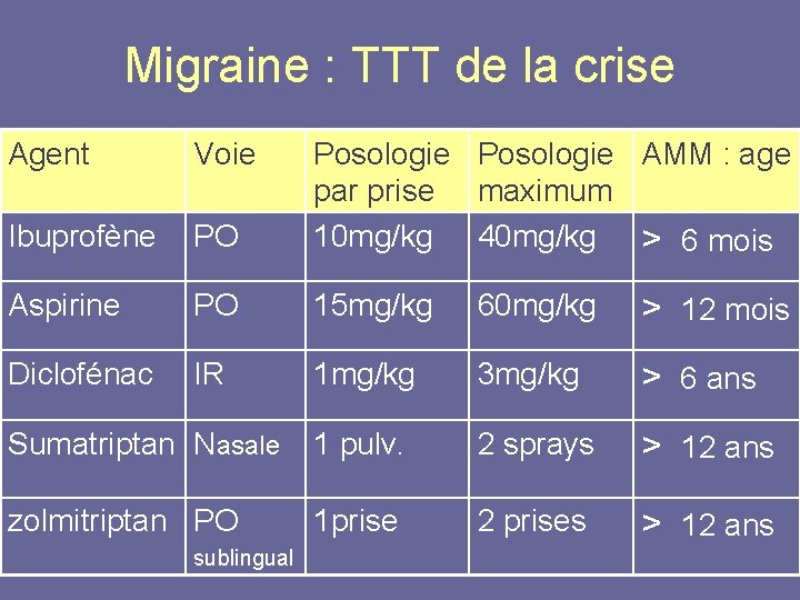 Migraine : TTT de la crise Agent Voie Ibuprofène PO Posologie AMM : age