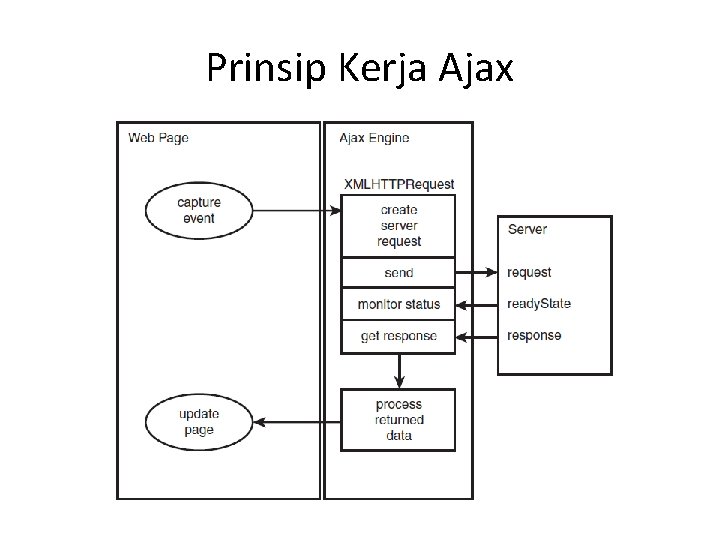 Prinsip Kerja Ajax 