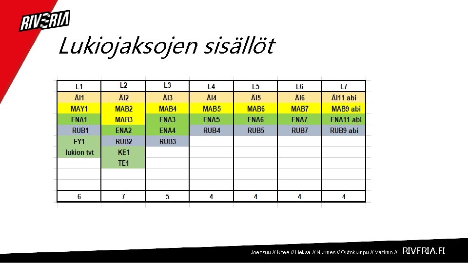 Lukiojaksojen sisällöt Joensuu // Kitee // Lieksa // Nurmes // Outokumpu // Valtimo //