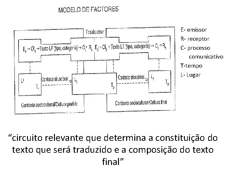 E- emissor R- receptor C- processo comunicativo T-tempo L- Lugar “circuito relevante que determina