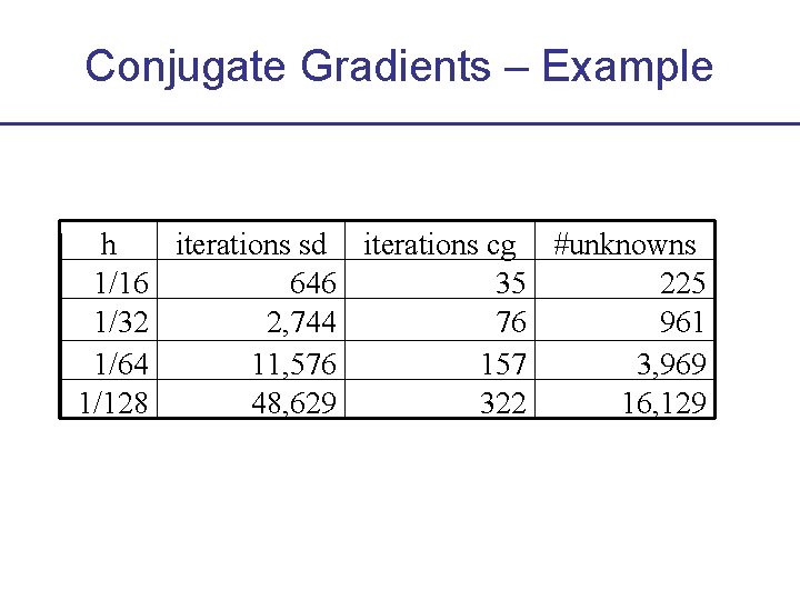 Conjugate Gradients – Example h iterations sd iterations cg #unknowns 1/16 646 35 225