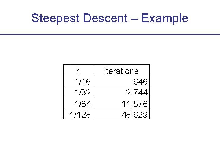 Steepest Descent – Example h 1/16 1/32 1/64 1/128 iterations 646 2, 744 11,