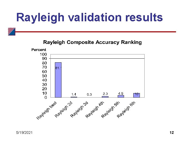 Rayleigh validation results 5/19/2021 12 