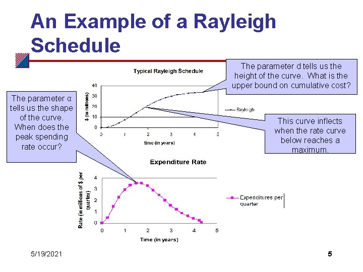 An Example of a Rayleigh Schedule The parameter d tells us the height of