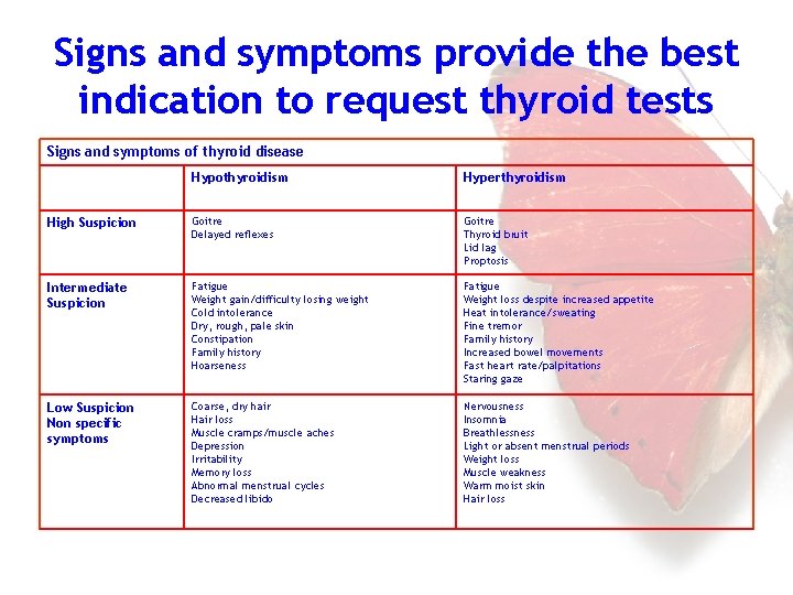Signs and symptoms provide the best indication to request thyroid tests Signs and symptoms