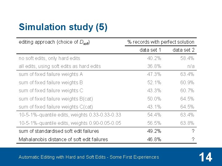 Simulation study (5) editing approach (choice of Dsoft) % records with perfect solution data