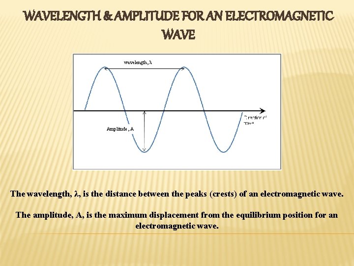 WAVELENGTH & AMPLITUDE FOR AN ELECTROMAGNETIC WAVE wavelength, λ Equilibrium Position Amplitude, A The