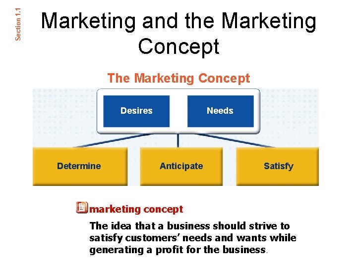 Section 1. 1 Marketing and the Marketing Concept The Marketing Concept Desires Determine Needs