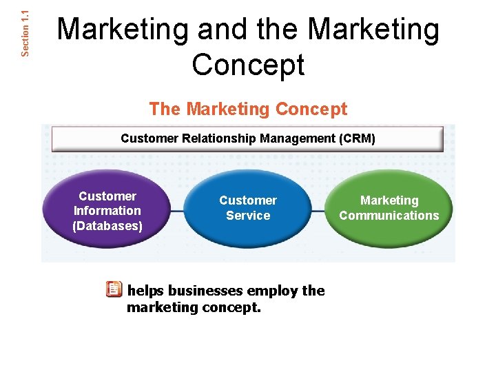 Section 1. 1 Marketing and the Marketing Concept The Marketing Concept Customer Relationship Management