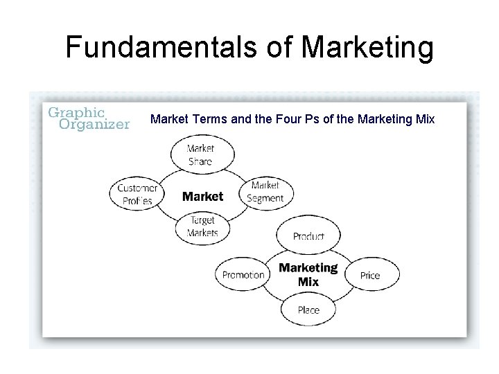 Fundamentals of Marketing Market Terms and the Four Ps of the Marketing Mix 