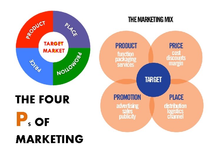 THE FOUR P OF S MARKETING 