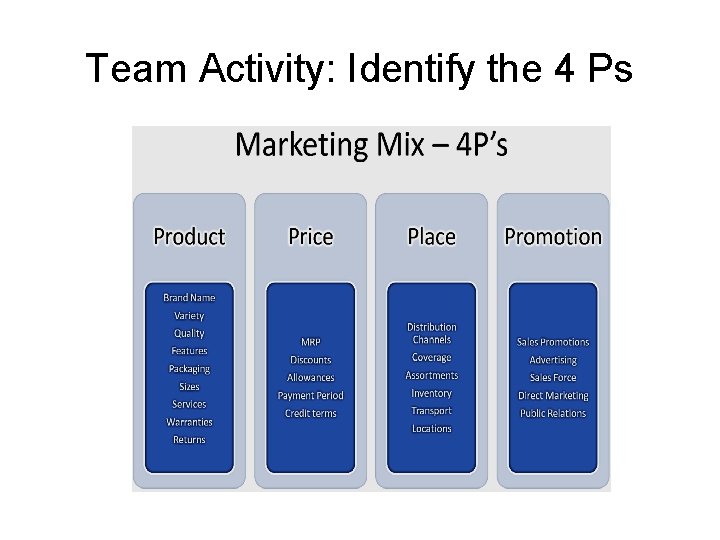 Team Activity: Identify the 4 Ps 