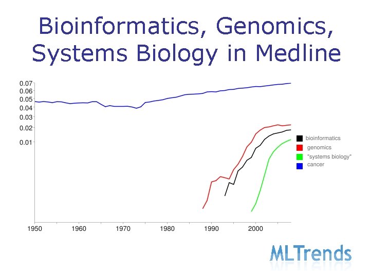 Bioinformatics, Genomics, Systems Biology in Medline 