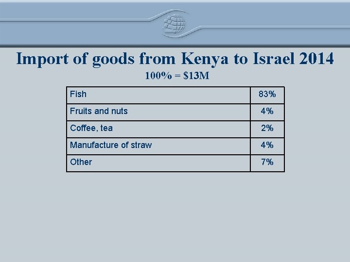Import of goods from Kenya to Israel 2014 100% = $13 M Fish 83%