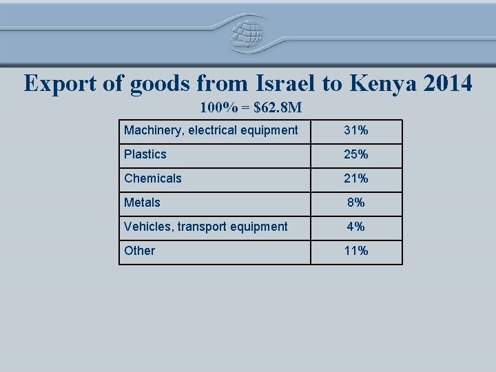 Export of goods from Israel to Kenya 2014 100% = $62. 8 M Machinery, Export of goods from Israel to Kenya 2014 100% = $62. 8 M Machinery,