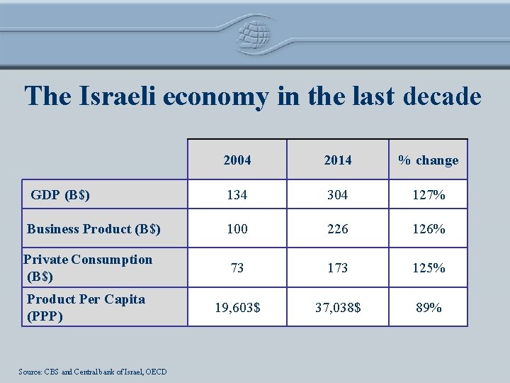 The Israeli economy in the last decade 2004 2014 % change GDP (B$) 134