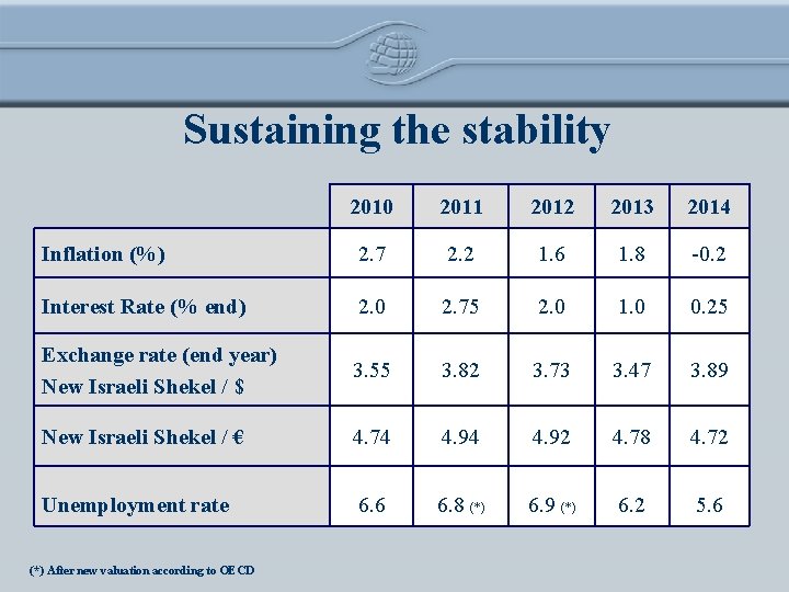 Sustaining the stability 2010 2011 2012 2013 2014 Inflation (%) 2. 7 2. 2