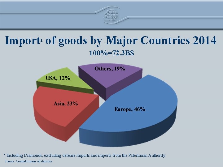 Import¹ of goods by Major Countries 2014 100%=72. 3 B$ ¹ Including Diamonds, excluding