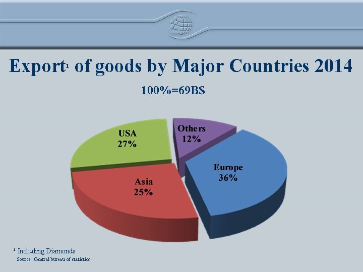 Export¹ of goods by Major Countries 2014 100%=69 B$ ¹ Including Diamonds Source: Central
