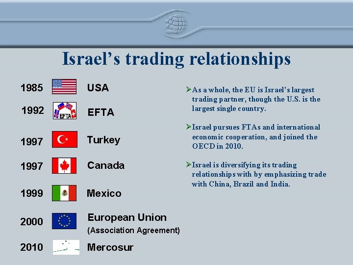 Israel’s trading relationships 1985 USA 1992 EFTA 1997 Turkey 1997 Canada 1999 Mexico 2000 Israel’s trading relationships 1985 USA 1992 EFTA 1997 Turkey 1997 Canada 1999 Mexico 2000