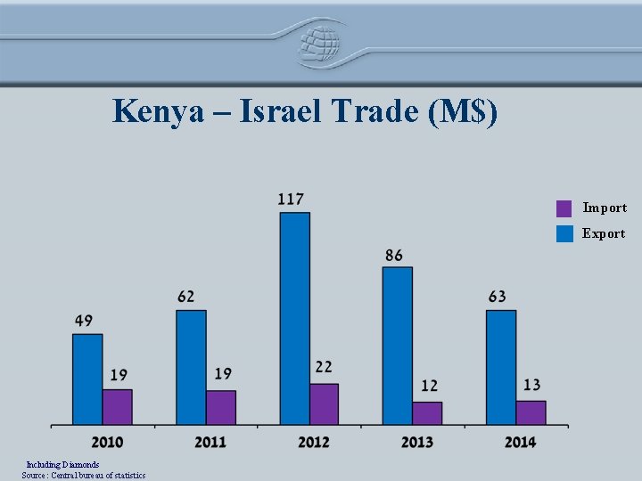 Kenya – Israel Trade (M$) Import Export Including Diamonds Source: Central bureau of statistics
