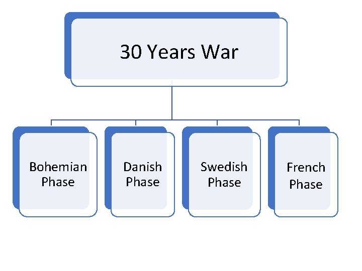 30 Years War Bohemian Phase Danish Phase Swedish Phase French Phase 