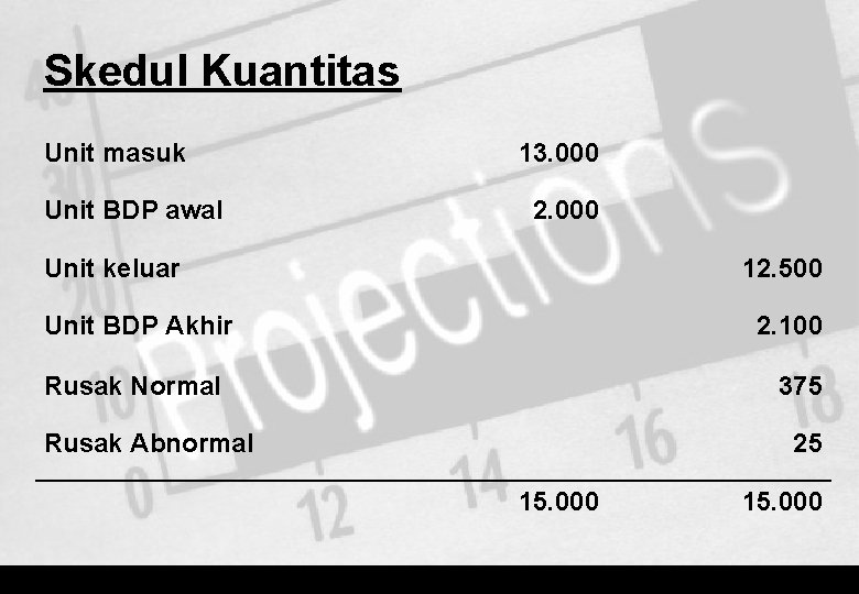 Skedul Kuantitas Unit masuk Unit BDP awal 13. 000 2. 000 Unit keluar 12.