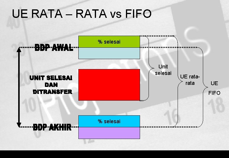 UE RATA – RATA vs FIFO % selesai Unit selesai UE rata UE FIFO